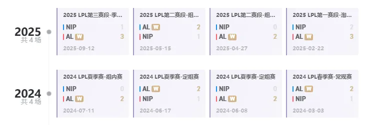 严厉!AL近两年8次面对NIP全部获胜未尝一败