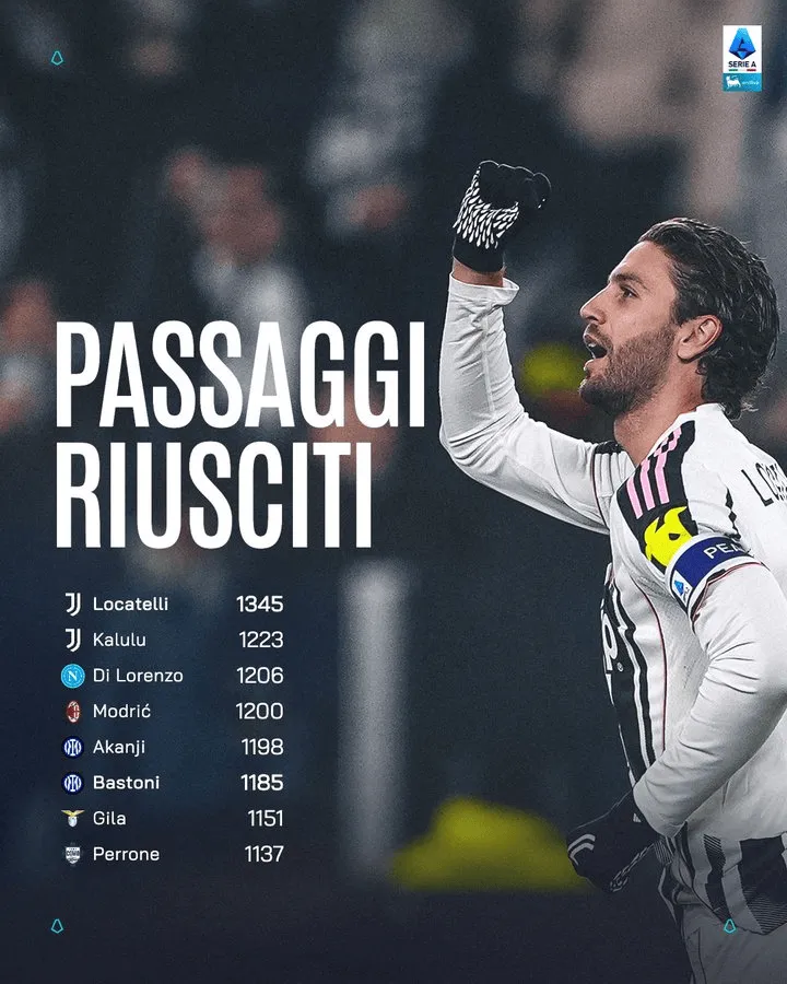 开云官方网站-1345次，洛卡特利是本赛季意甲成功传球次数最多的球员